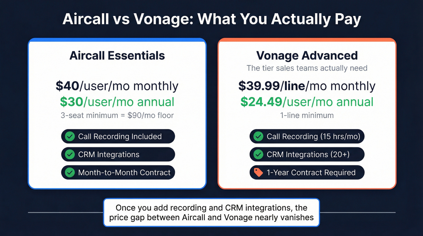 Aircall vs Vonage pricing comparison breakdown