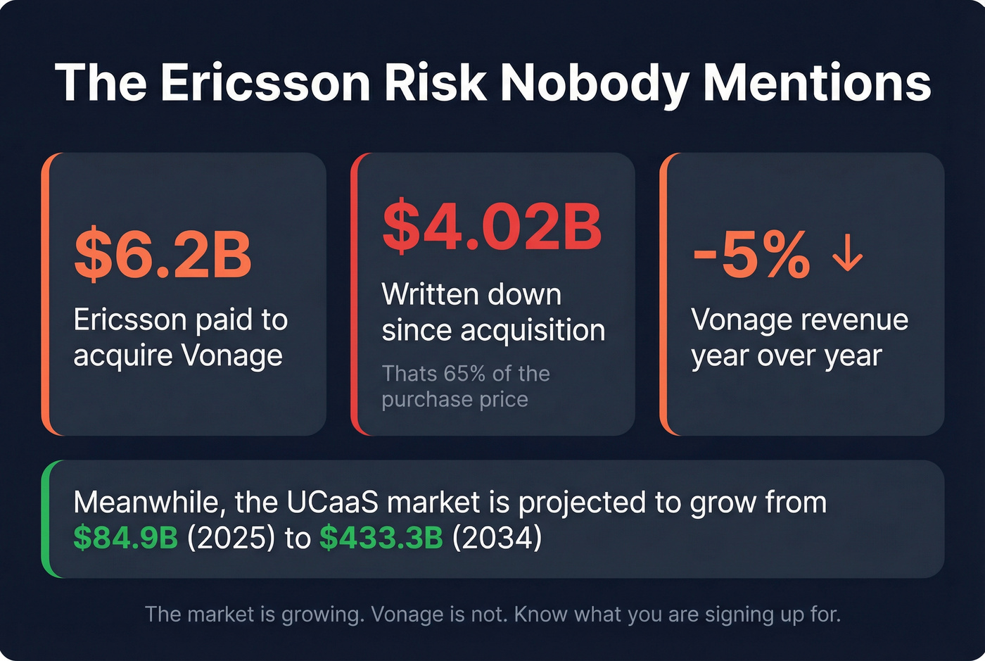 Ericsson Vonage writedown and investment risk stats