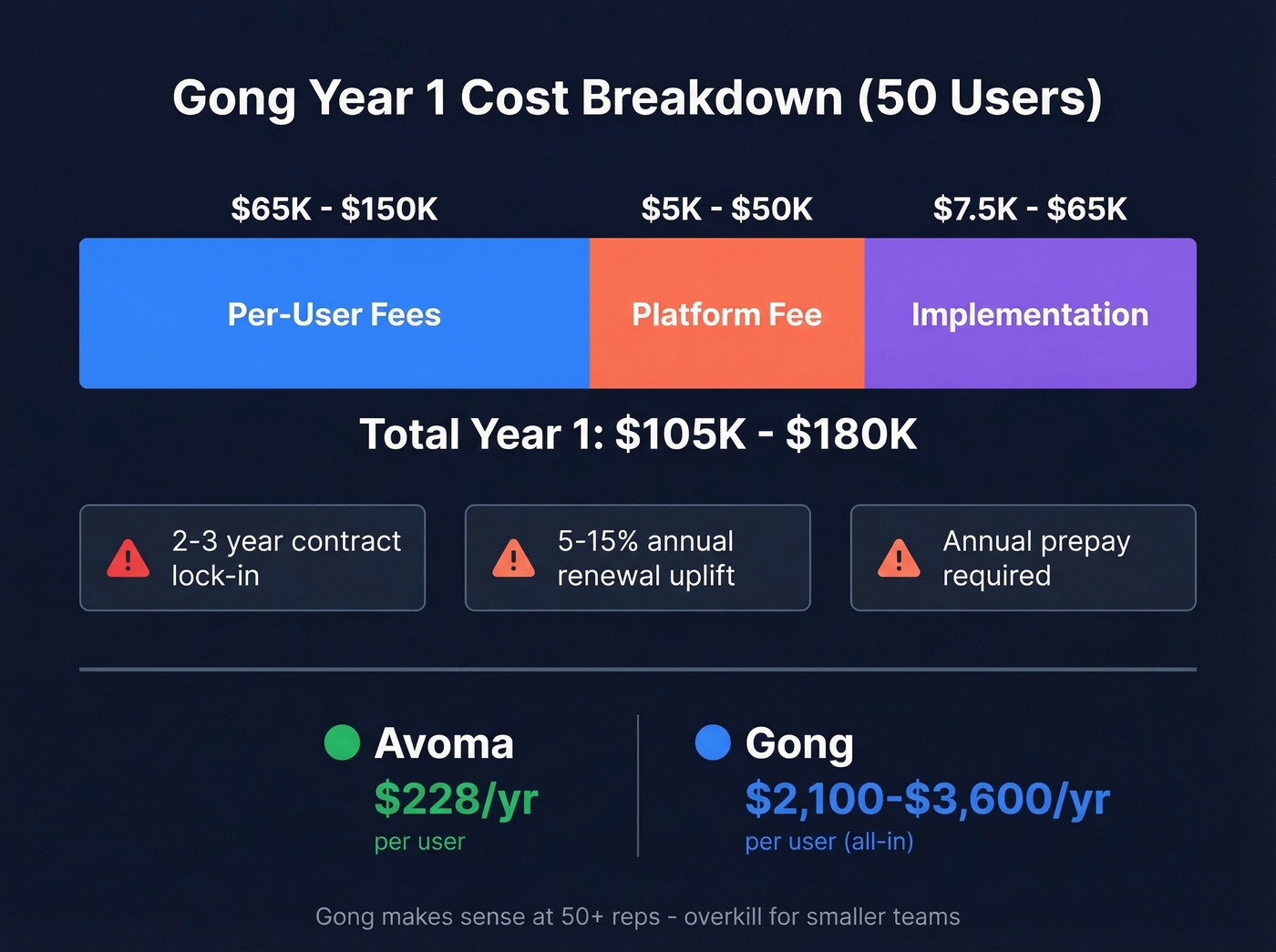 Gong enterprise pricing breakdown for 50 users Year 1