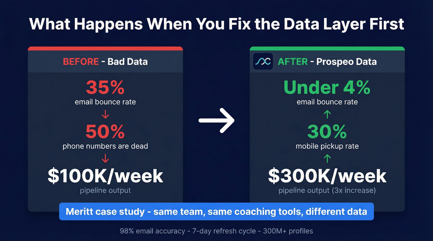Before and after stats showing data quality impact on pipeline