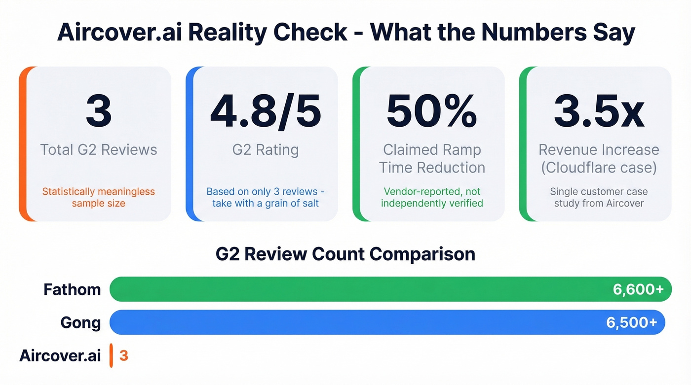 Aircover.ai key stats and social proof reality check