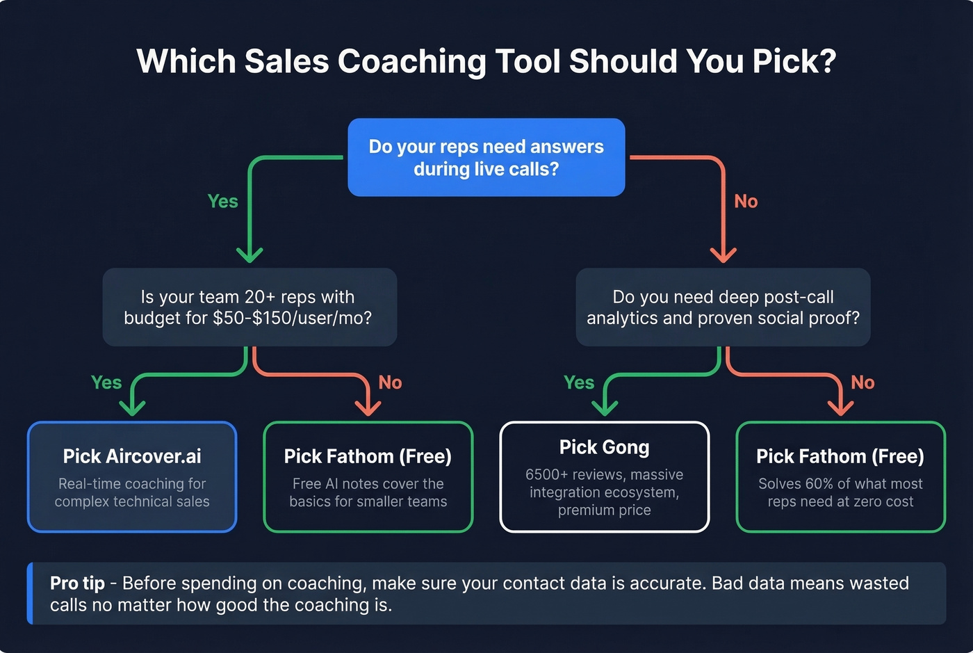 Decision tree for choosing Aircover vs Gong vs Fathom