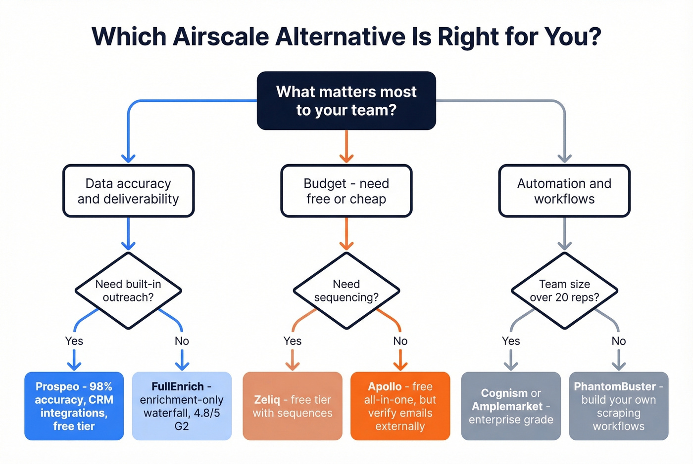 Decision flowchart for choosing the right Airscale alternative