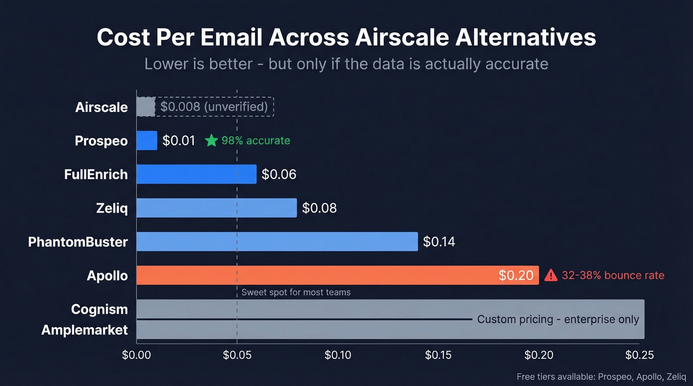 Cost per email comparison bar chart all tools