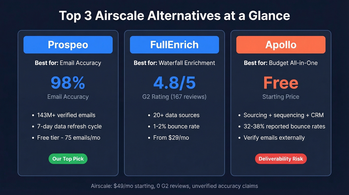 Top 3 Airscale alternatives comparison stat cards