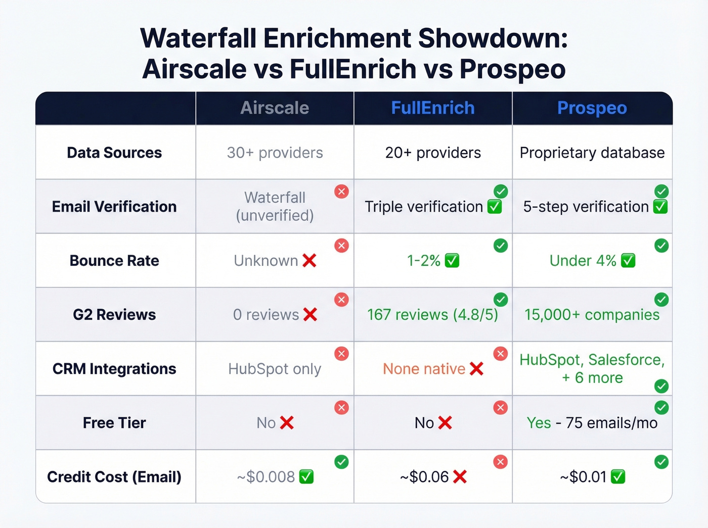 Airscale vs FullEnrich vs Prospeo waterfall comparison