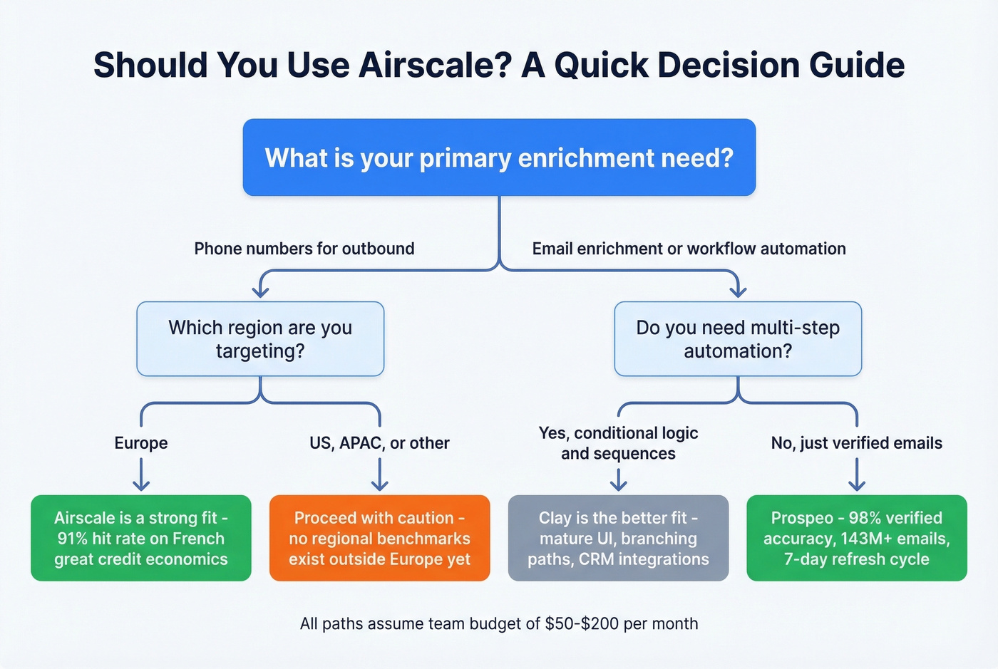 Decision flowchart for choosing Airscale or alternatives
