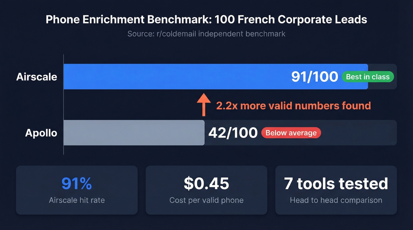 Phone enrichment benchmark comparing Airscale vs Apollo results