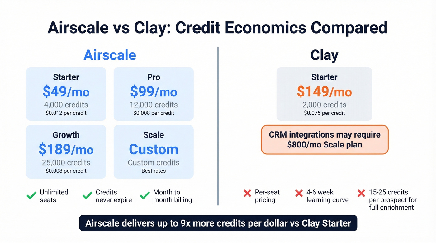 Airscale vs Clay pricing comparison breakdown