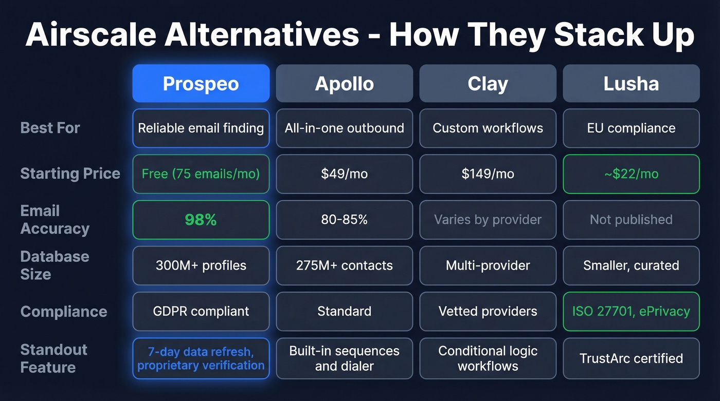 Four Airscale alternatives compared across key decision factors