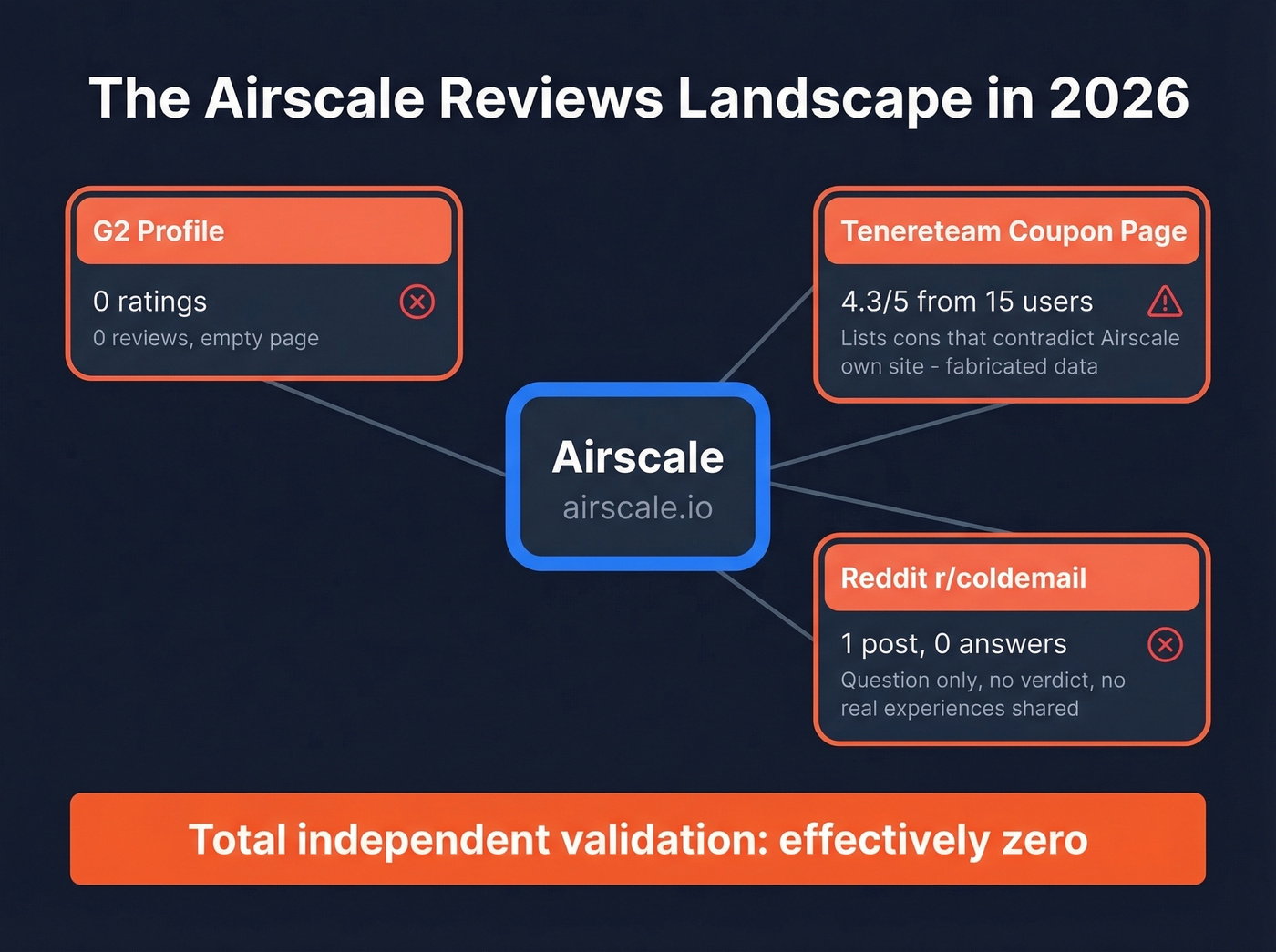 Airscale online review landscape showing sparse and unreliable sources