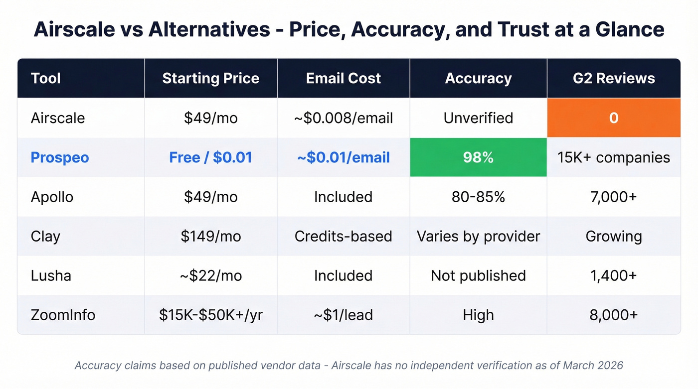 Airscale vs competitors pricing and trust comparison table