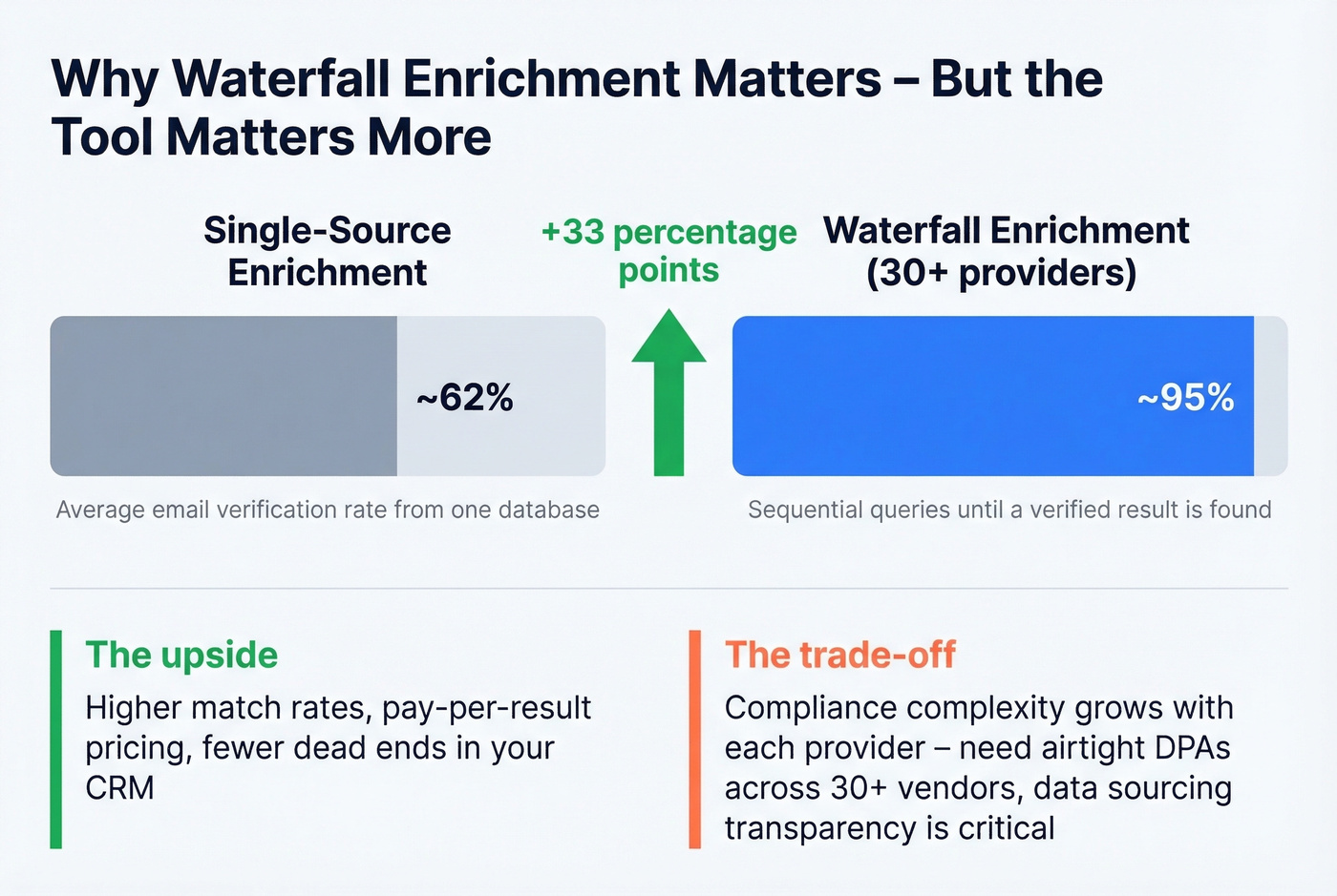 Waterfall vs single-source enrichment verification rate comparison