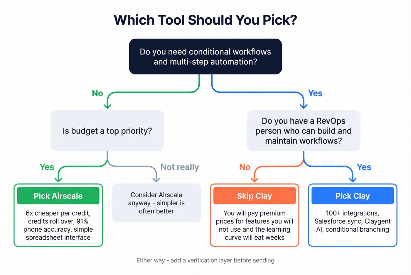 Decision tree for choosing Airscale or Clay