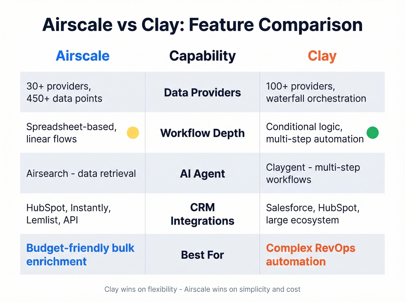 Airscale vs Clay feature comparison across key capabilities