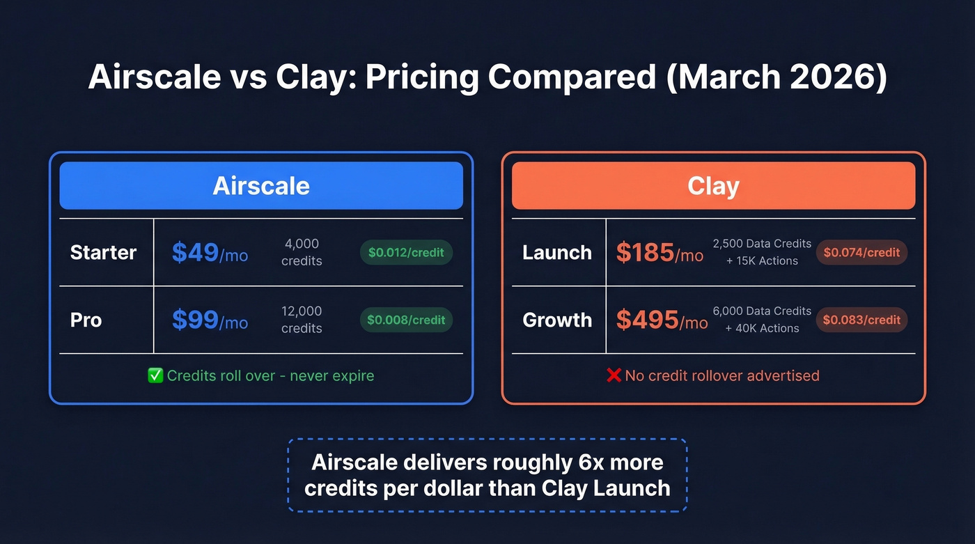 Airscale vs Clay pricing and cost per credit comparison