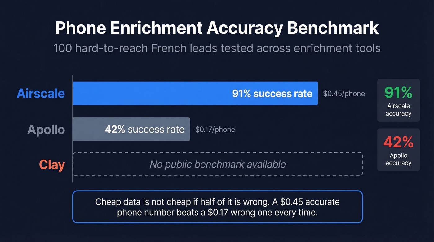 Phone enrichment accuracy benchmark across tools