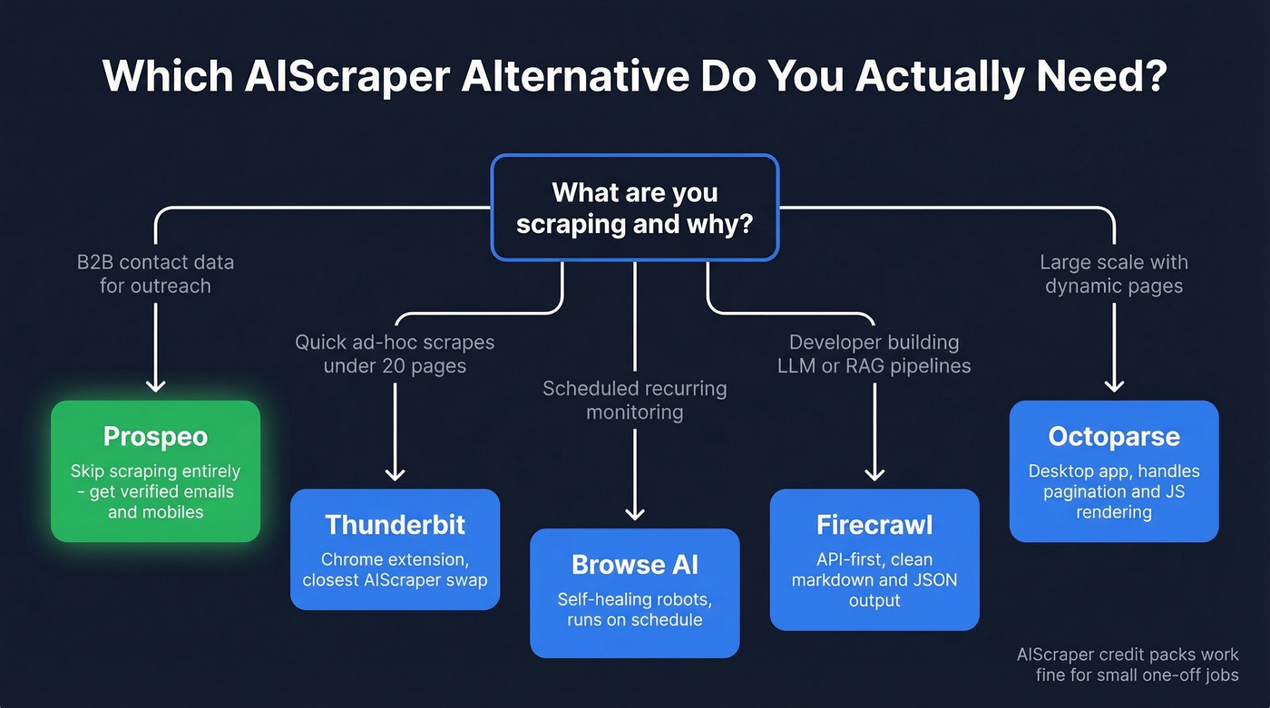 Decision map showing which AIScraper alternative fits each use case