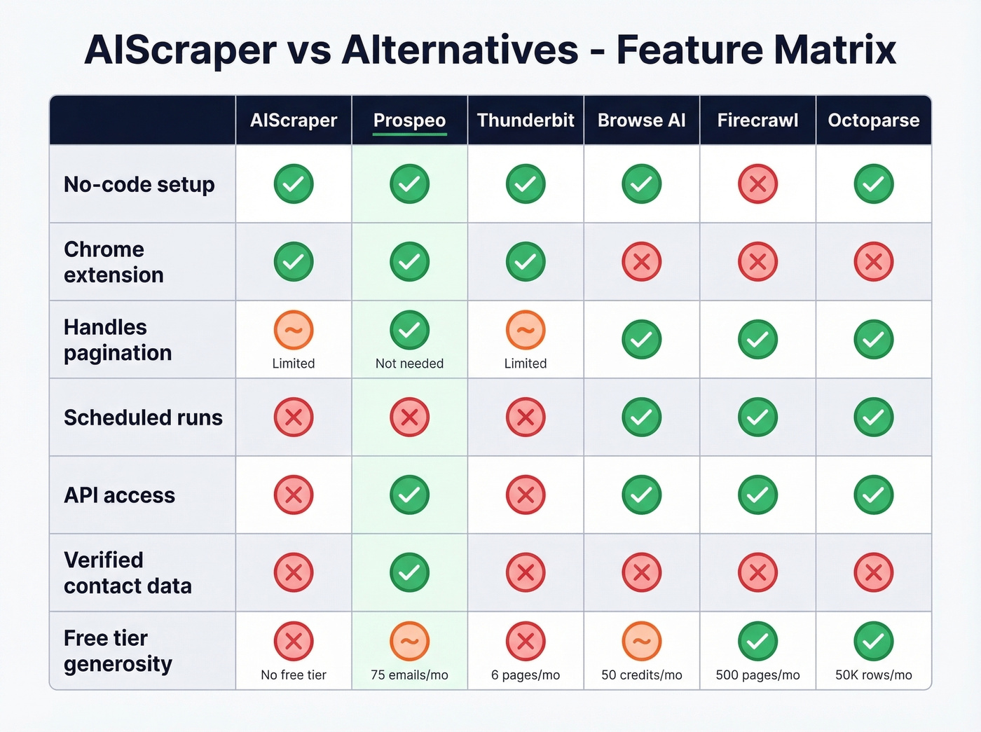 Feature matrix comparing all tools across key capabilities