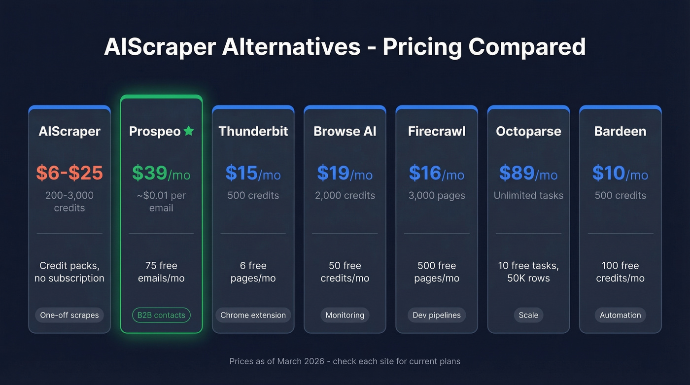 Visual pricing comparison of all seven tools with cost per unit