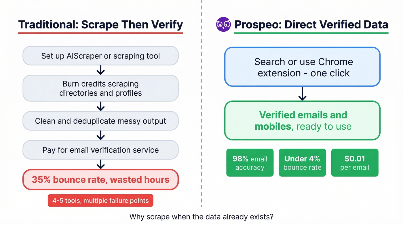 Side-by-side comparison of scrape-then-verify workflow vs Prospeo direct approach