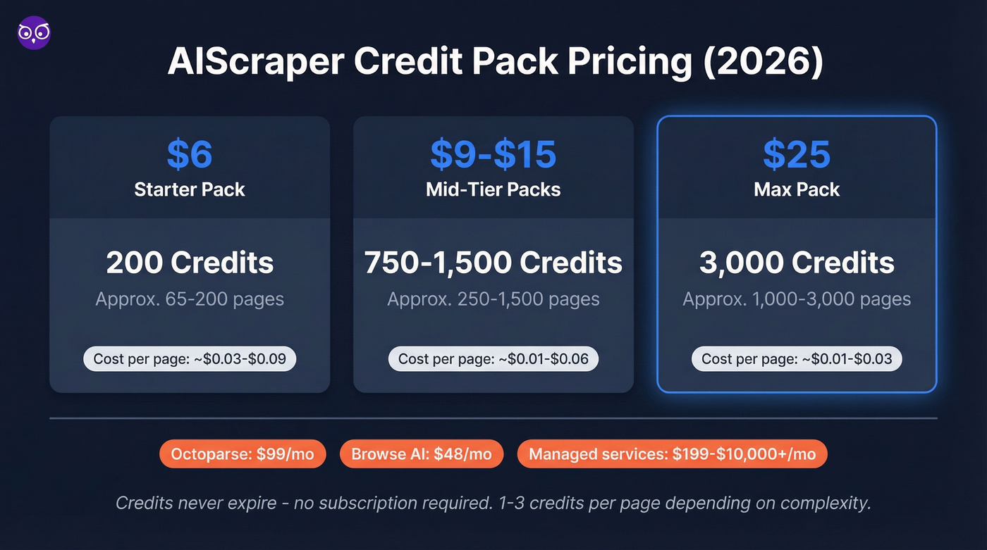AIScraper credit pack pricing breakdown with cost per page