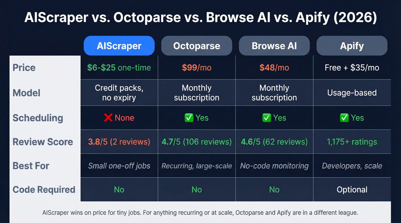 AIScraper vs Octoparse vs Browse AI vs Apify comparison