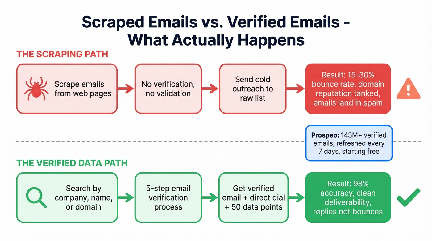 Scraped emails vs verified emails workflow comparison