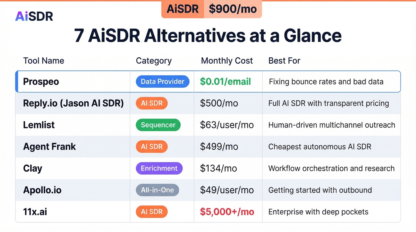 AiSDR alternatives comparison matrix by category