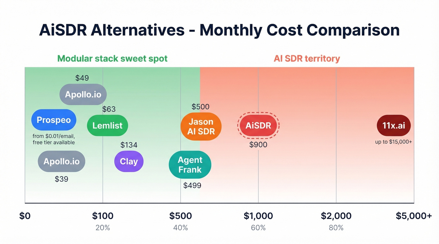 Visual pricing scale of all AiSDR alternatives