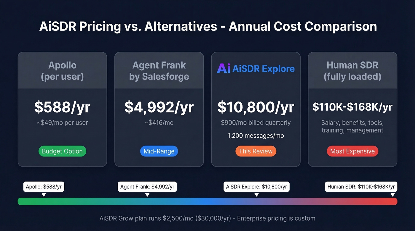 AiSDR pricing compared to alternatives and human SDR cost