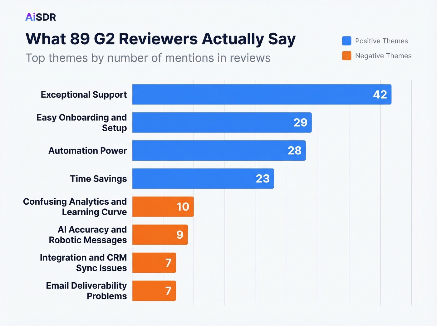AiSDR G2 review themes ranked by mention count