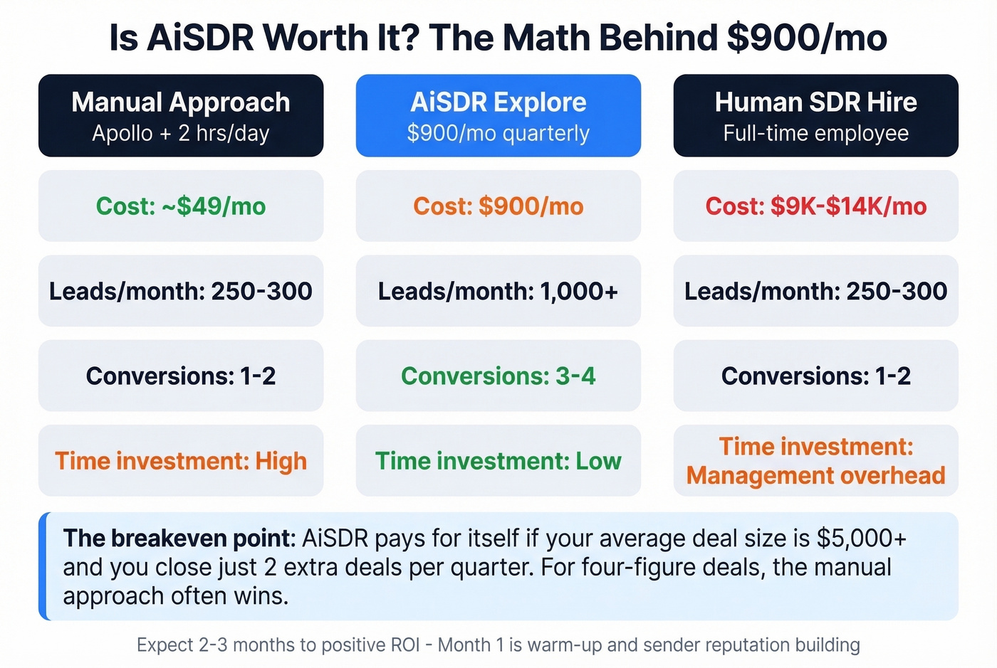 AiSDR vs human SDR vs manual approach productivity comparison