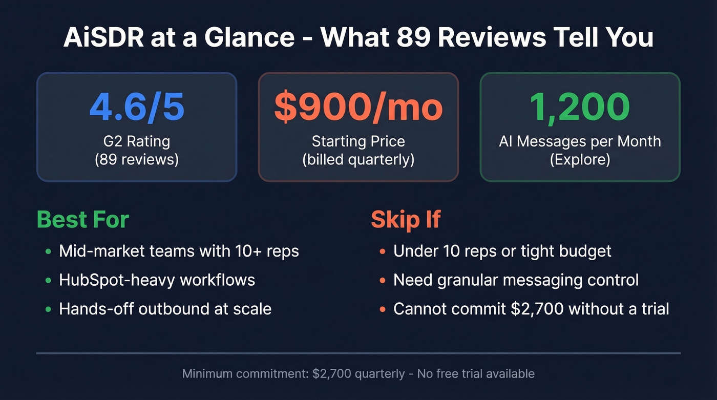 AiSDR key stats and verdict summary card