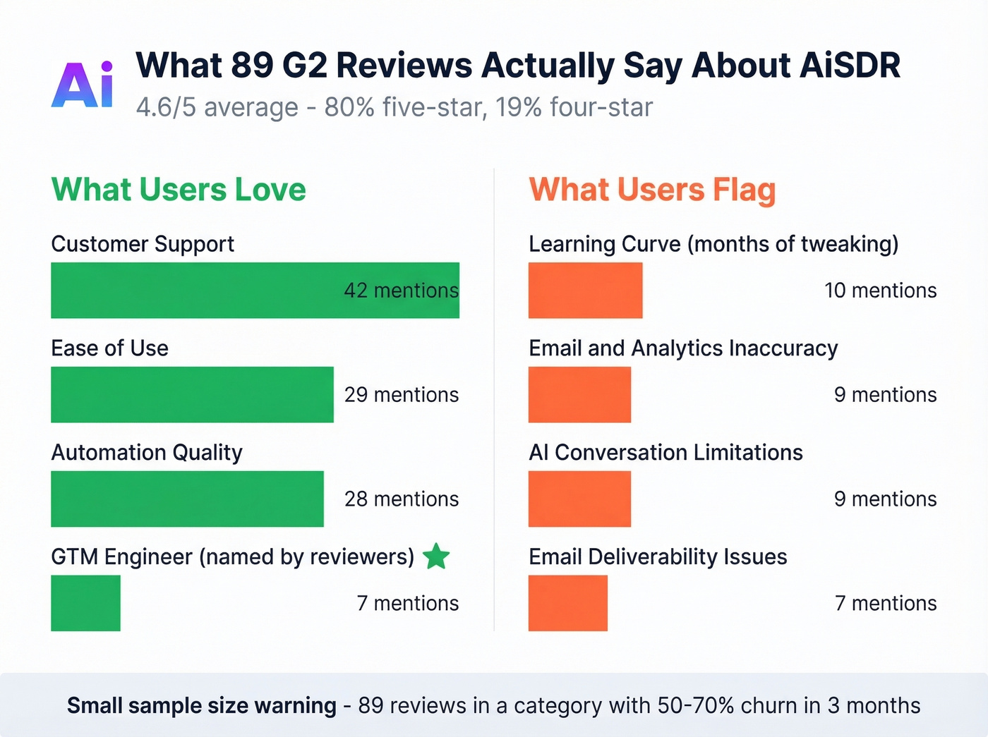 AiSDR G2 review themes showing praise vs complaints