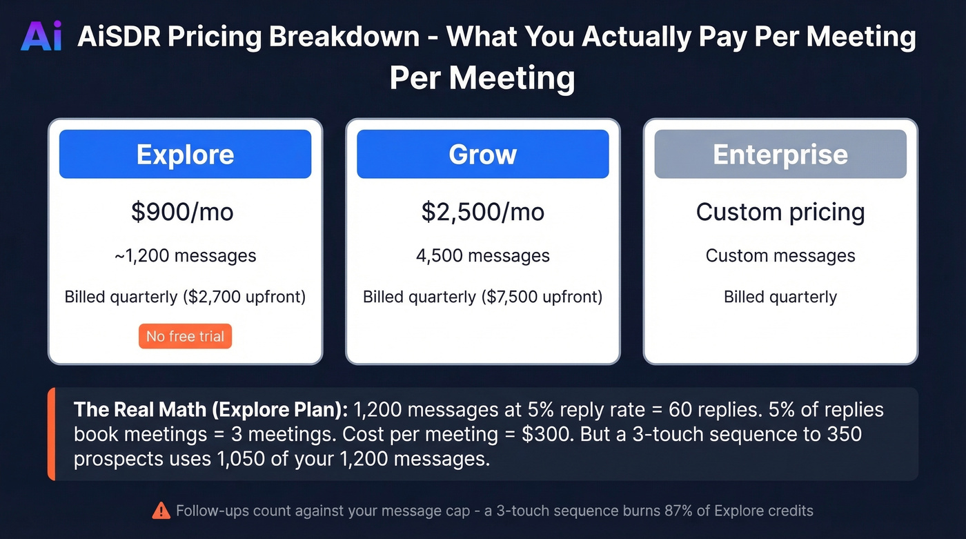 AiSDR pricing tiers with cost per meeting math