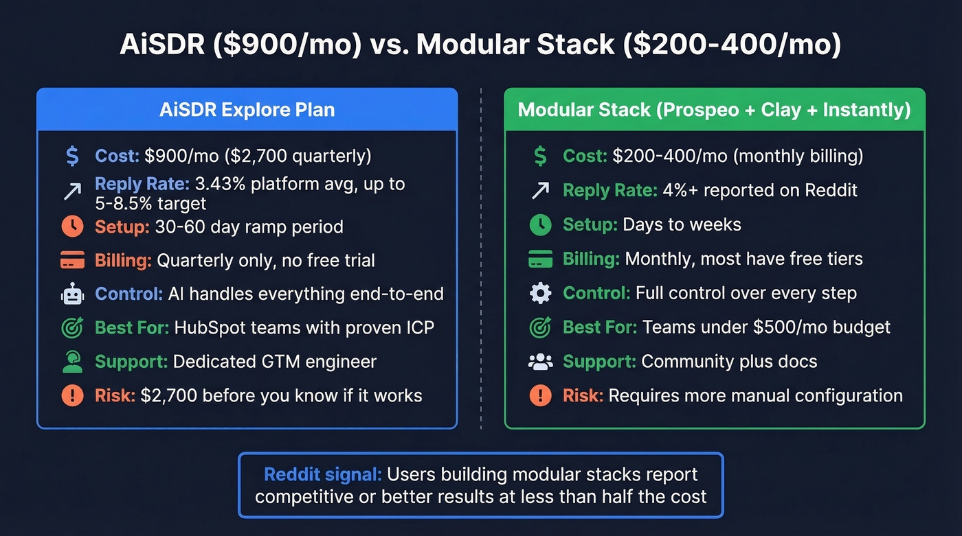 AiSDR vs modular stack cost and feature comparison