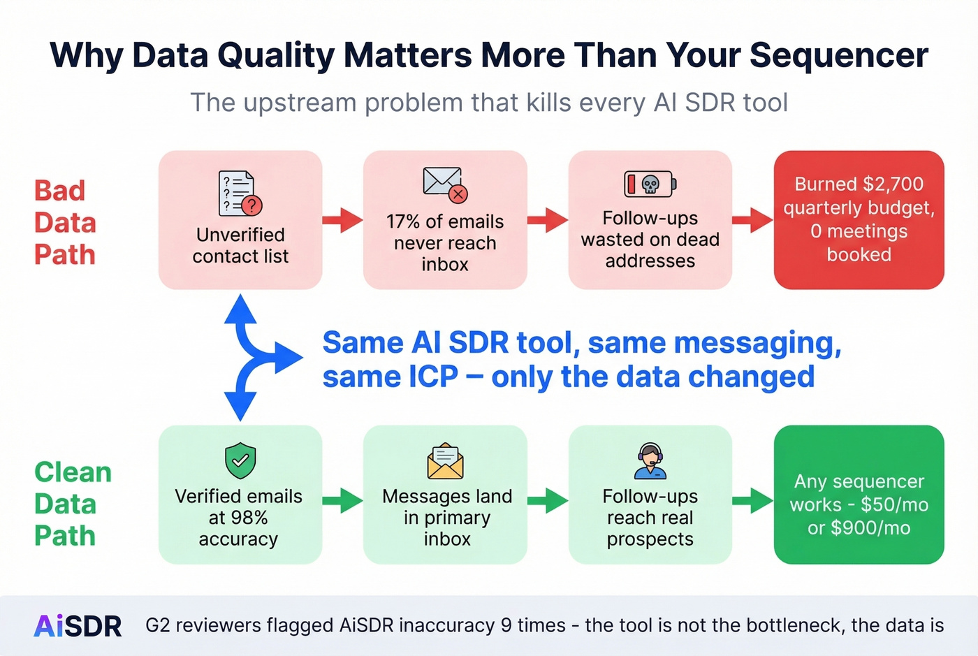 How bad data undermines any AI SDR tool