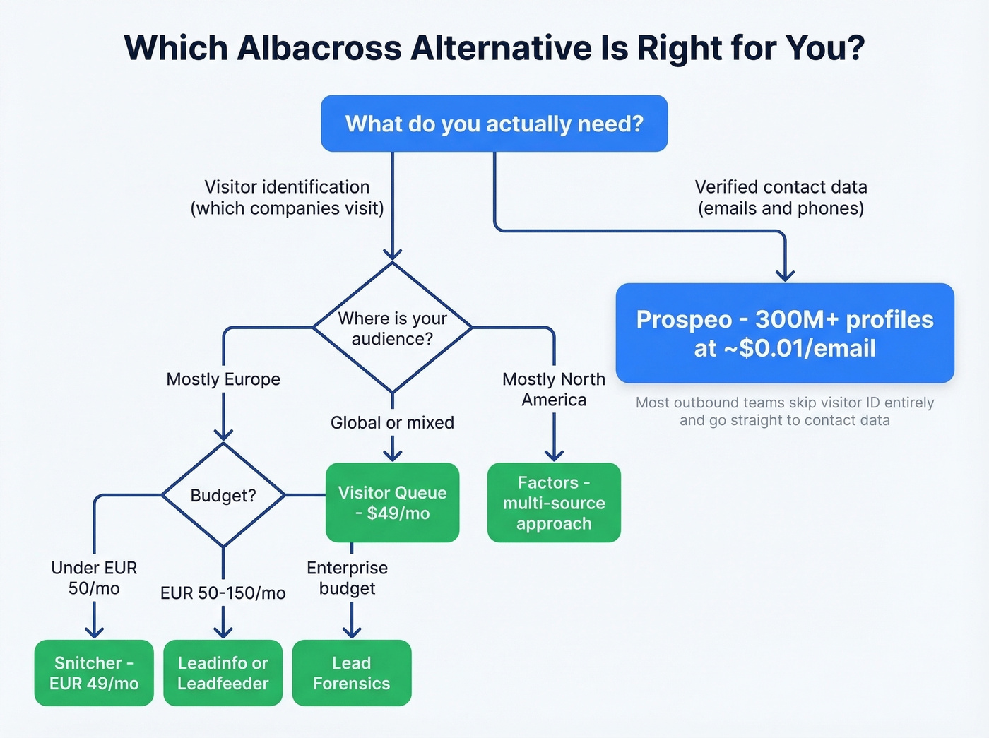 Decision flowchart for choosing the right Albacross alternative