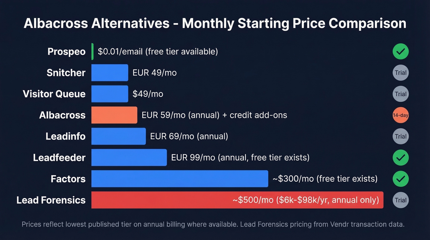 Visual pricing tier comparison across all seven alternatives