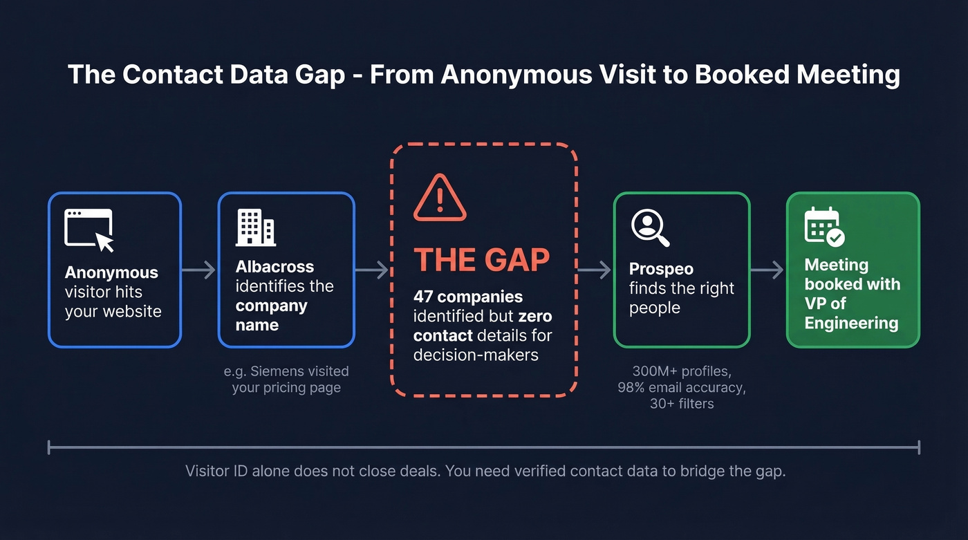 Workflow showing gap between visitor ID and contact outreach