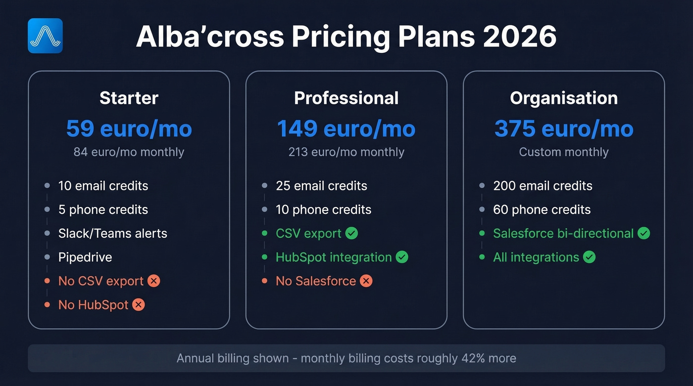 Albacross 2026 pricing tiers with credits and costs