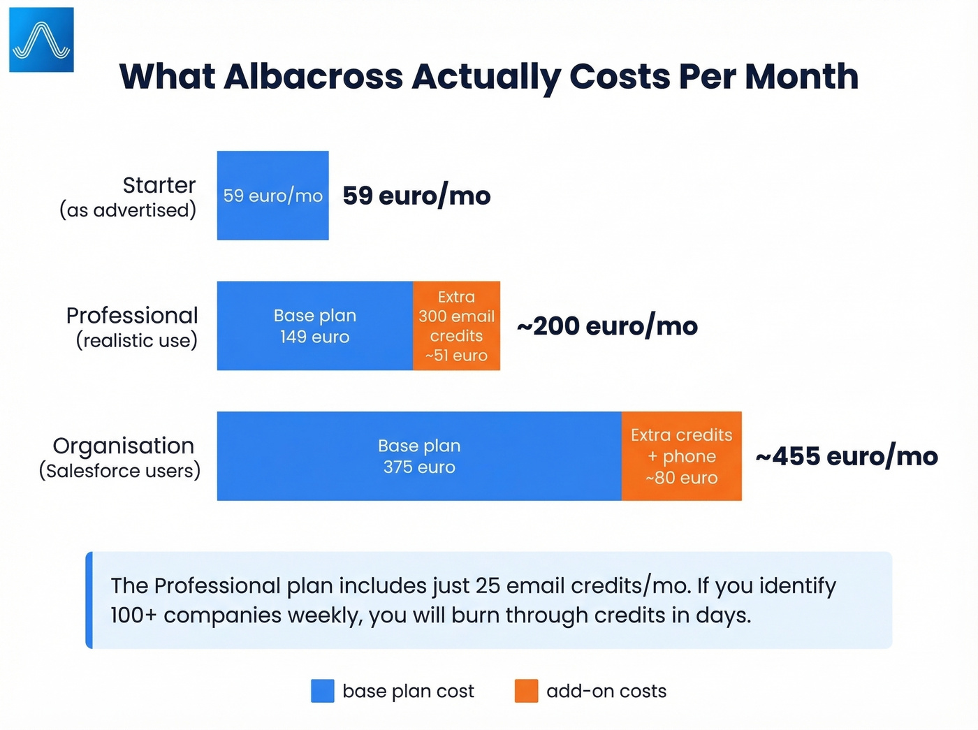 Albacross real monthly cost breakdown with add-ons