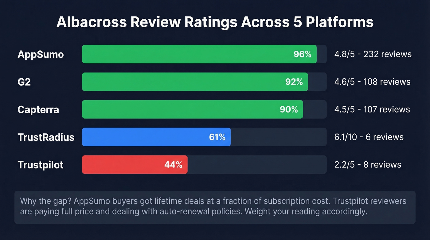 Albacross review ratings across five platforms visualized