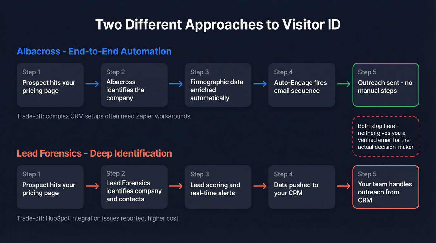 Albacross automation vs Lead Forensics depth workflow comparison
