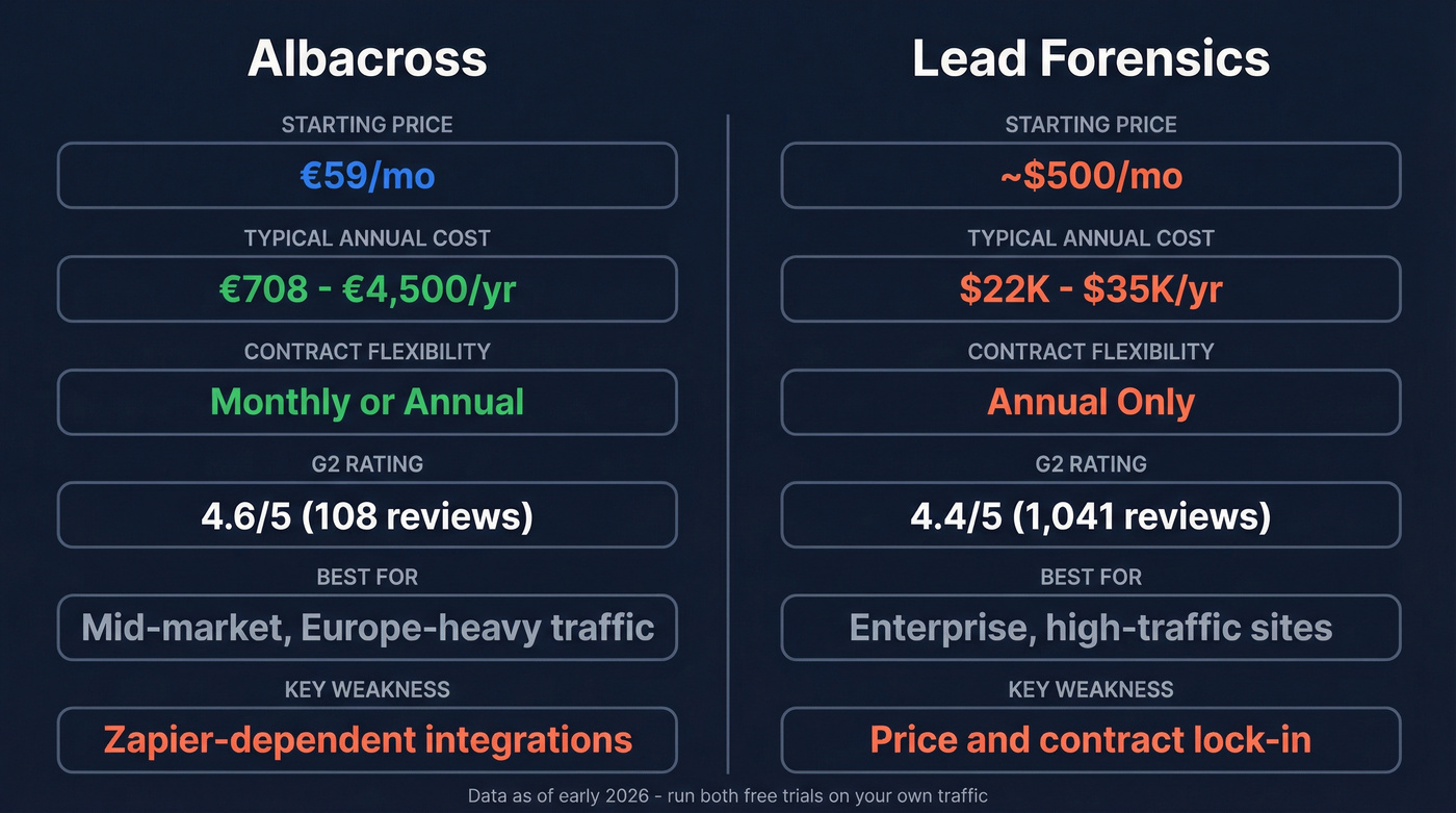 Albacross vs Lead Forensics head-to-head comparison diagram