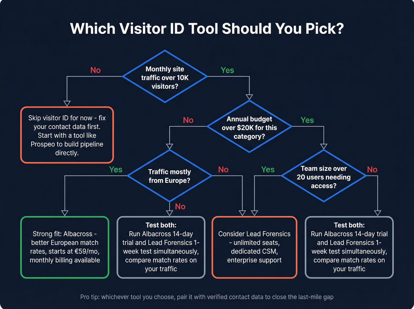 Decision tree for choosing between Albacross and Lead Forensics