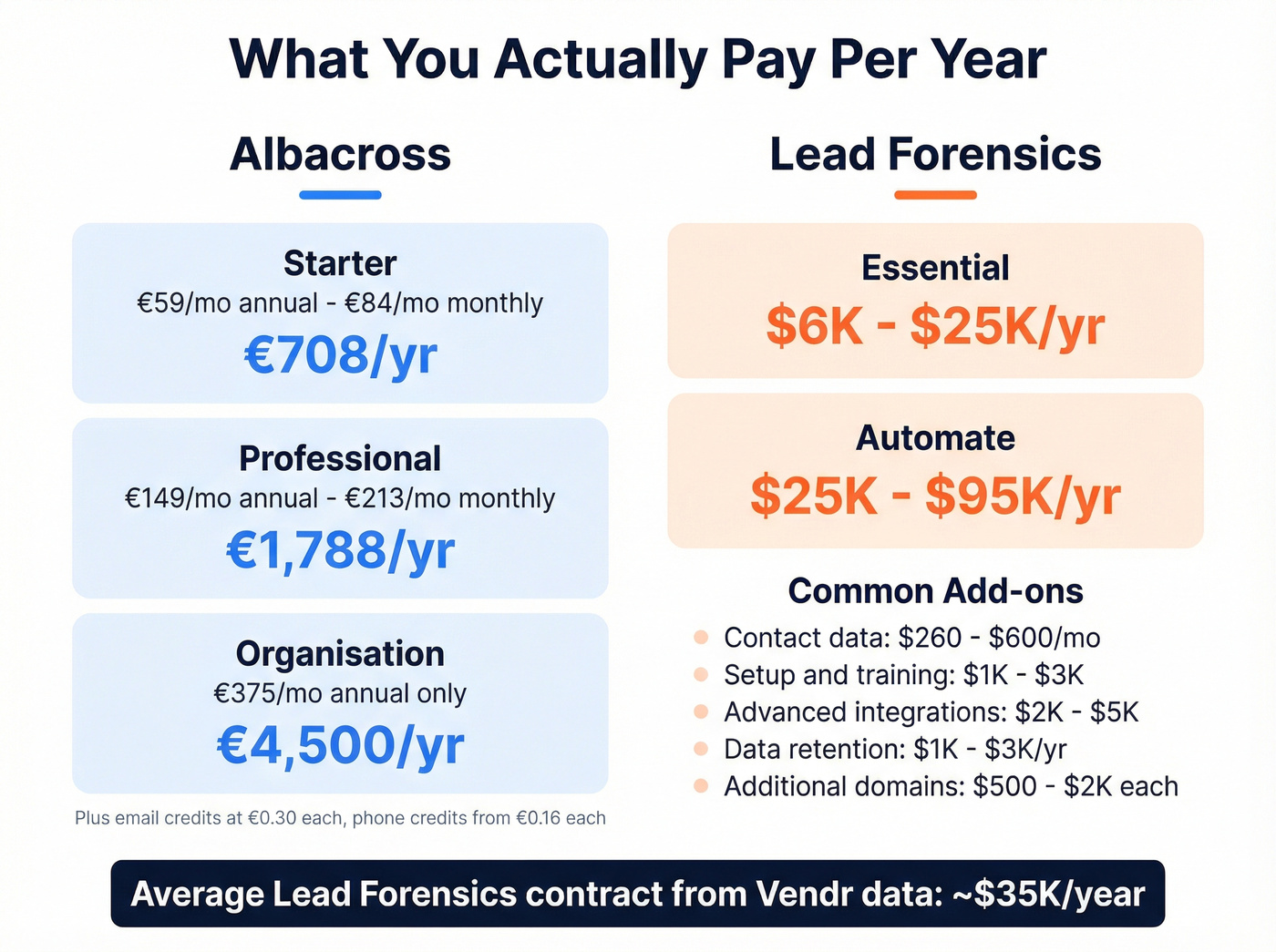 Albacross vs Lead Forensics pricing breakdown visual