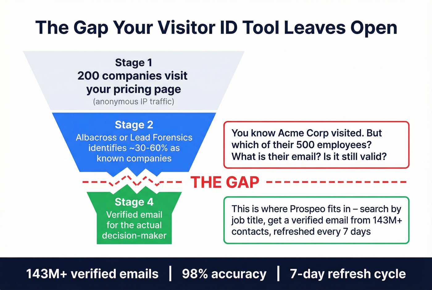 Visitor ID funnel gap showing where contact data is needed