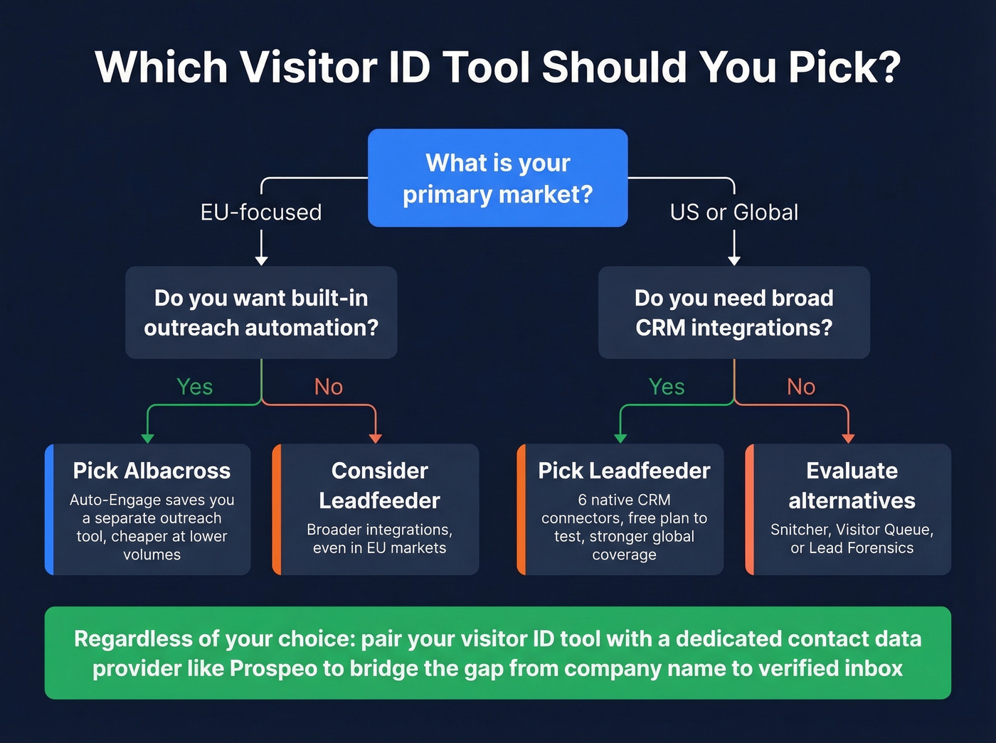 Decision tree for choosing Albacross vs Leadfeeder vs alternatives